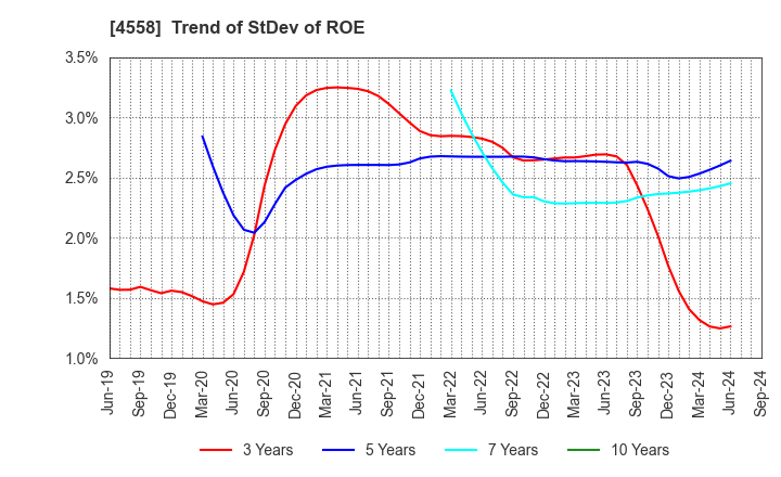 4558 CHUKYOIYAKUHIN CO.,LTD.: Trend of StDev of ROE