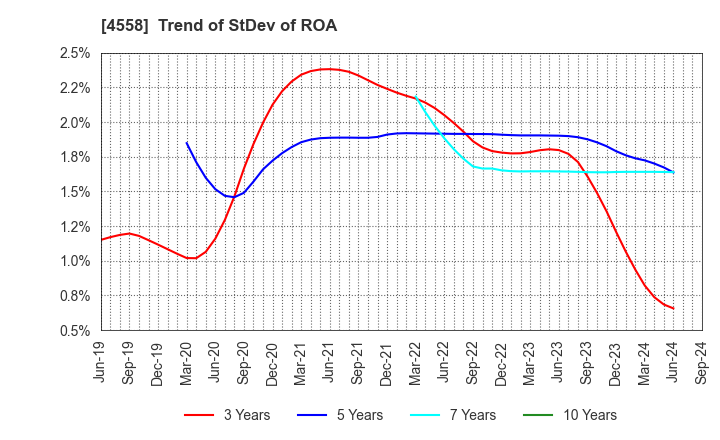 4558 CHUKYOIYAKUHIN CO.,LTD.: Trend of StDev of ROA