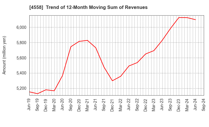 4558 CHUKYOIYAKUHIN CO.,LTD.: Trend of 12-Month Moving Sum of Revenues