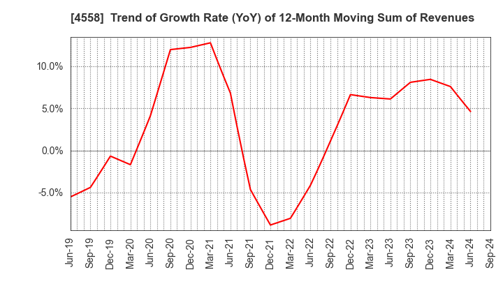 4558 CHUKYOIYAKUHIN CO.,LTD.: Trend of Growth Rate (YoY) of 12-Month Moving Sum of Revenues