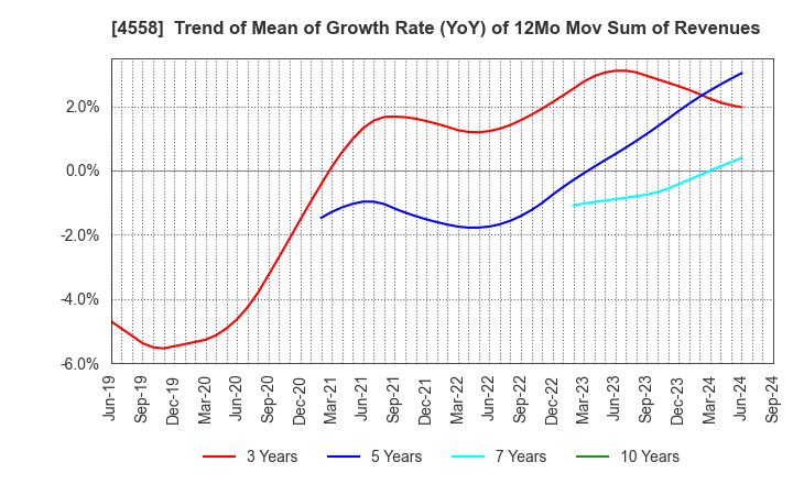 4558 CHUKYOIYAKUHIN CO.,LTD.: Trend of Mean of Growth Rate (YoY) of 12Mo Mov Sum of Revenues