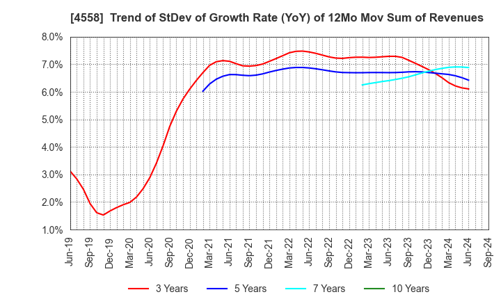 4558 CHUKYOIYAKUHIN CO.,LTD.: Trend of StDev of Growth Rate (YoY) of 12Mo Mov Sum of Revenues