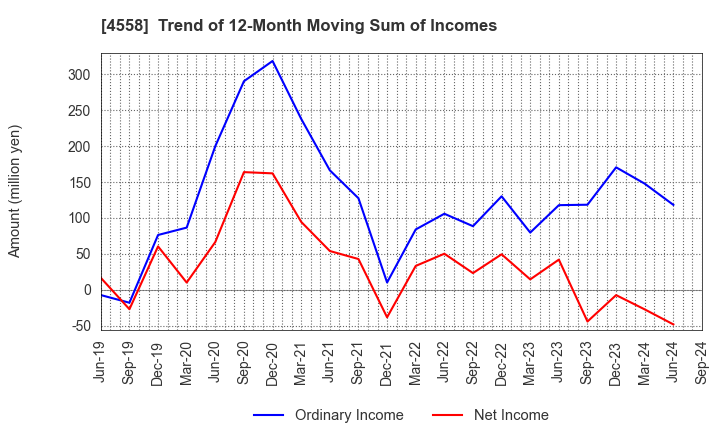 4558 CHUKYOIYAKUHIN CO.,LTD.: Trend of 12-Month Moving Sum of Incomes