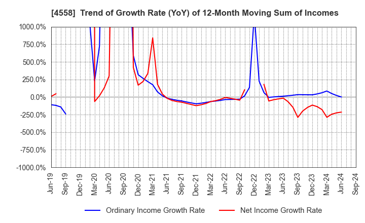 4558 CHUKYOIYAKUHIN CO.,LTD.: Trend of Growth Rate (YoY) of 12-Month Moving Sum of Incomes