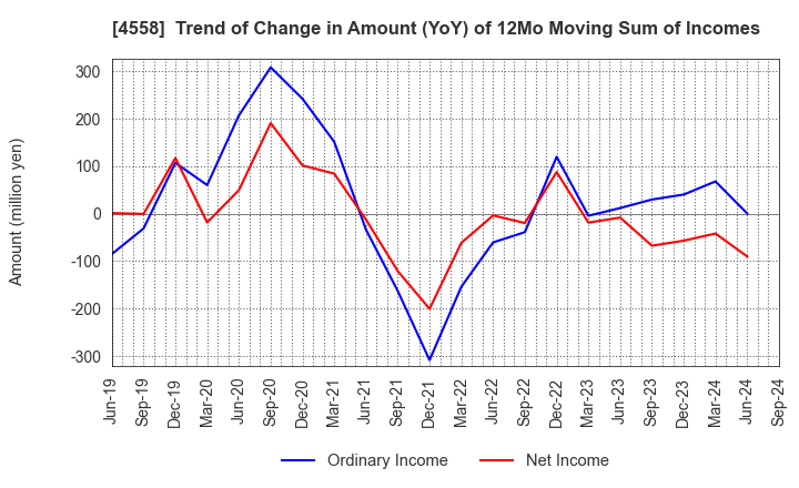 4558 CHUKYOIYAKUHIN CO.,LTD.: Trend of Change in Amount (YoY) of 12Mo Moving Sum of Incomes