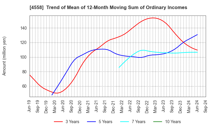 4558 CHUKYOIYAKUHIN CO.,LTD.: Trend of Mean of 12-Month Moving Sum of Ordinary Incomes