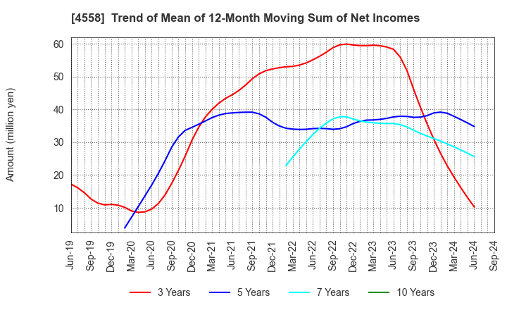 4558 CHUKYOIYAKUHIN CO.,LTD.: Trend of Mean of 12-Month Moving Sum of Net Incomes