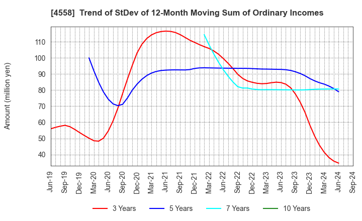 4558 CHUKYOIYAKUHIN CO.,LTD.: Trend of StDev of 12-Month Moving Sum of Ordinary Incomes