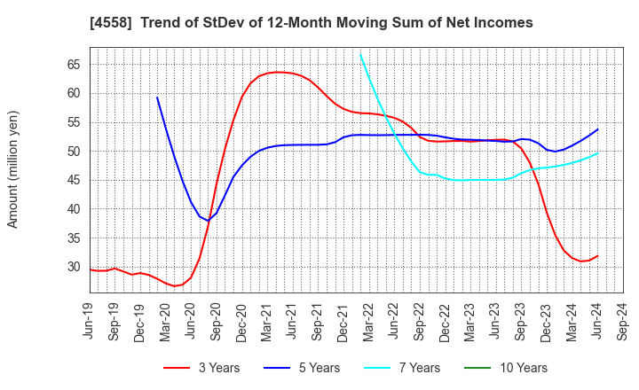 4558 CHUKYOIYAKUHIN CO.,LTD.: Trend of StDev of 12-Month Moving Sum of Net Incomes