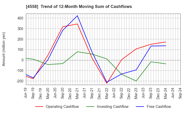 4558 CHUKYOIYAKUHIN CO.,LTD.: Trend of 12-Month Moving Sum of Cashflows