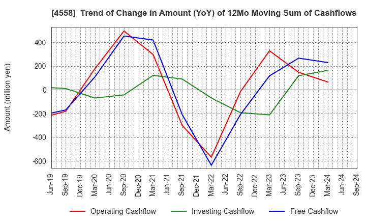 4558 CHUKYOIYAKUHIN CO.,LTD.: Trend of Change in Amount (YoY) of 12Mo Moving Sum of Cashflows