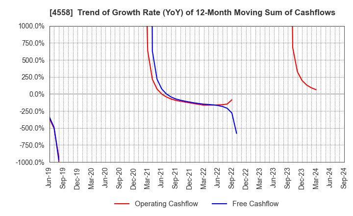 4558 CHUKYOIYAKUHIN CO.,LTD.: Trend of Growth Rate (YoY) of 12-Month Moving Sum of Cashflows