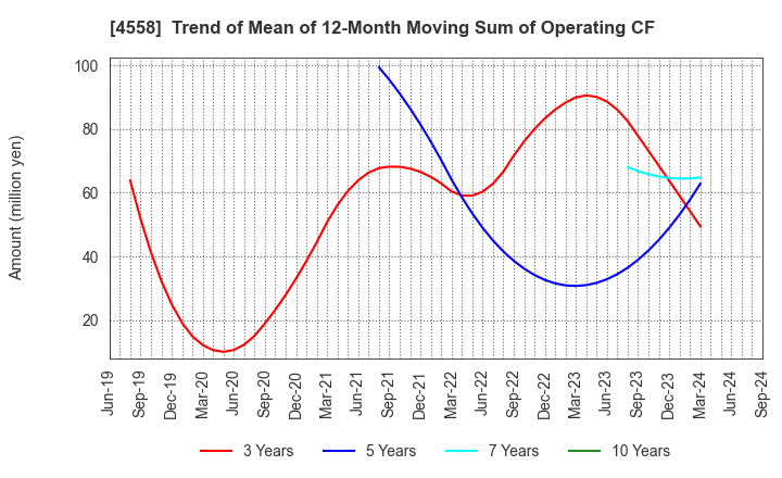 4558 CHUKYOIYAKUHIN CO.,LTD.: Trend of Mean of 12-Month Moving Sum of Operating CF