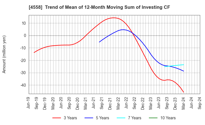 4558 CHUKYOIYAKUHIN CO.,LTD.: Trend of Mean of 12-Month Moving Sum of Investing CF