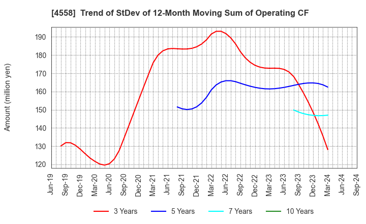 4558 CHUKYOIYAKUHIN CO.,LTD.: Trend of StDev of 12-Month Moving Sum of Operating CF