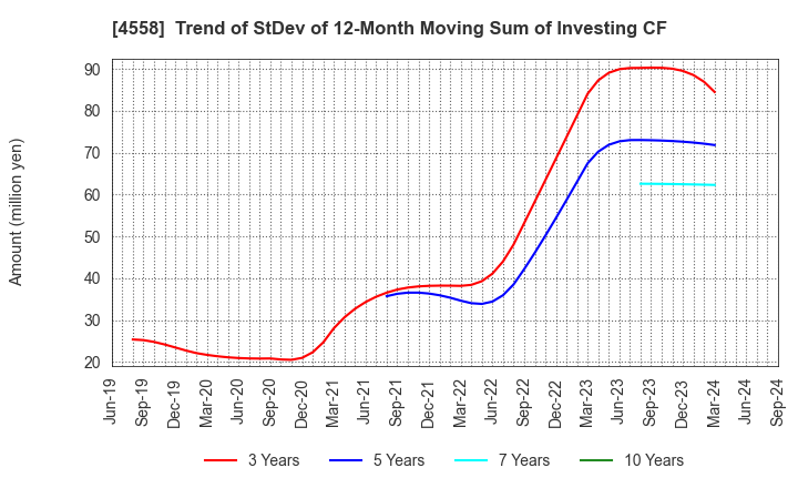 4558 CHUKYOIYAKUHIN CO.,LTD.: Trend of StDev of 12-Month Moving Sum of Investing CF