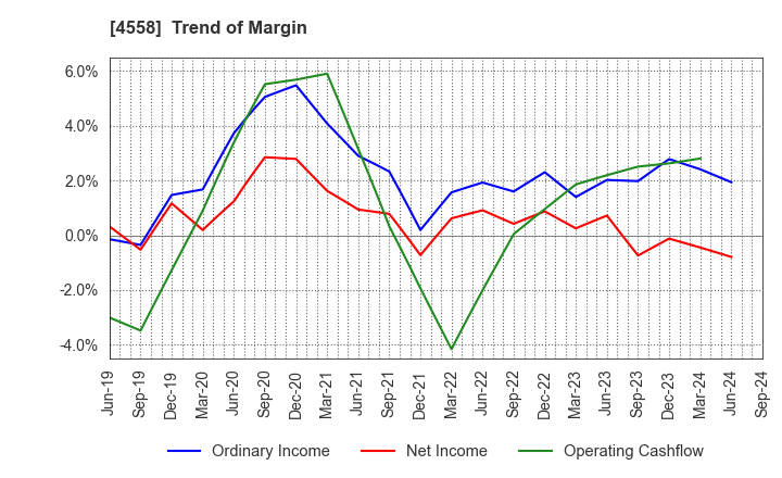 4558 CHUKYOIYAKUHIN CO.,LTD.: Trend of Margin