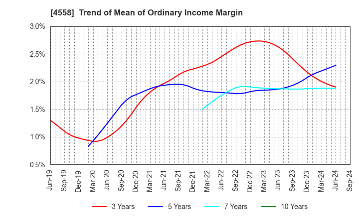 4558 CHUKYOIYAKUHIN CO.,LTD.: Trend of Mean of Ordinary Income Margin