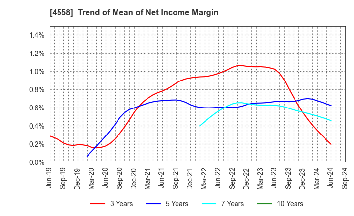 4558 CHUKYOIYAKUHIN CO.,LTD.: Trend of Mean of Net Income Margin