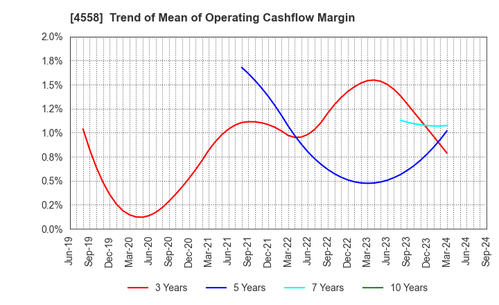 4558 CHUKYOIYAKUHIN CO.,LTD.: Trend of Mean of Operating Cashflow Margin