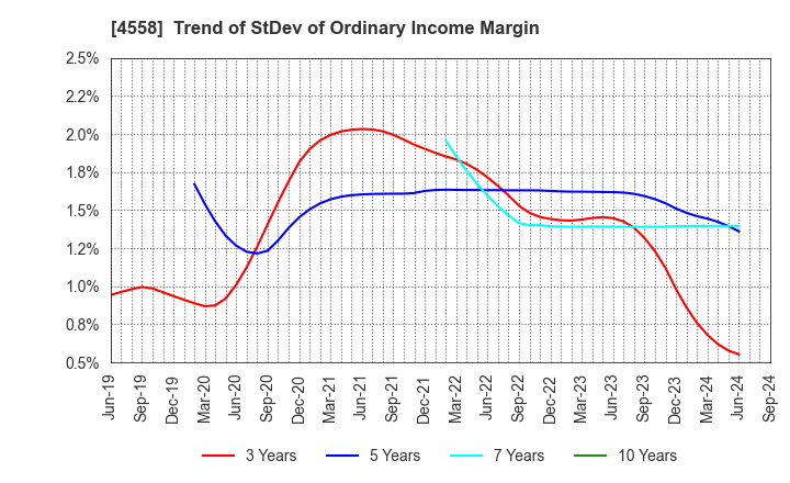 4558 CHUKYOIYAKUHIN CO.,LTD.: Trend of StDev of Ordinary Income Margin