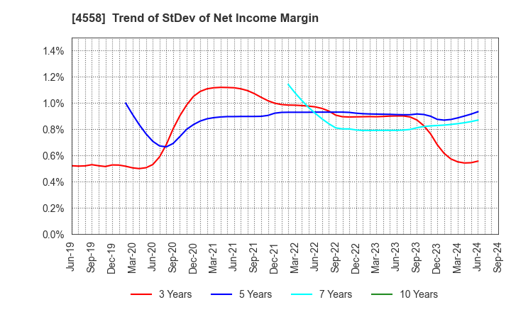 4558 CHUKYOIYAKUHIN CO.,LTD.: Trend of StDev of Net Income Margin