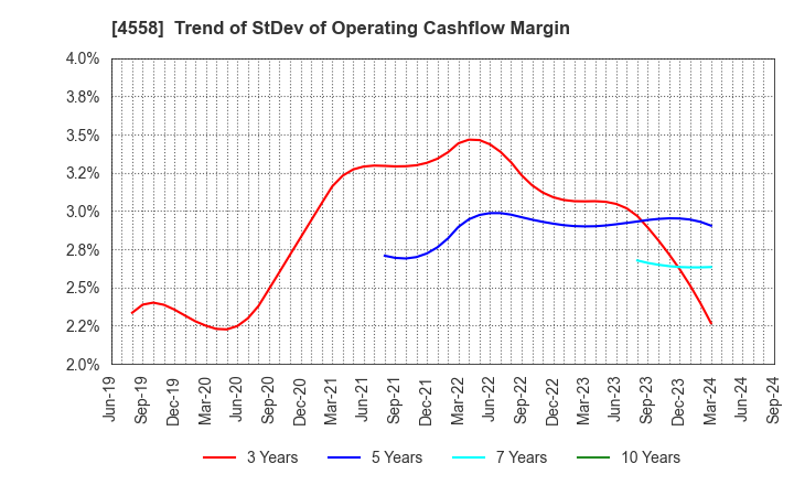 4558 CHUKYOIYAKUHIN CO.,LTD.: Trend of StDev of Operating Cashflow Margin