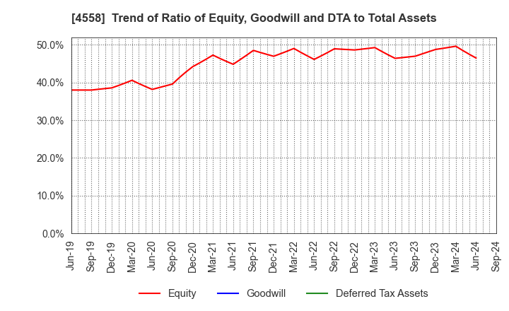 4558 CHUKYOIYAKUHIN CO.,LTD.: Trend of Ratio of Equity, Goodwill and DTA to Total Assets