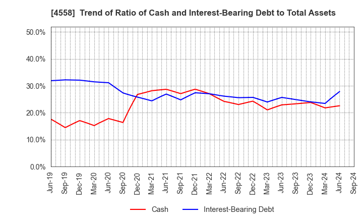 4558 CHUKYOIYAKUHIN CO.,LTD.: Trend of Ratio of Cash and Interest-Bearing Debt to Total Assets