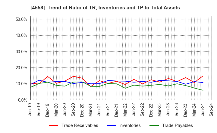 4558 CHUKYOIYAKUHIN CO.,LTD.: Trend of Ratio of TR, Inventories and TP to Total Assets