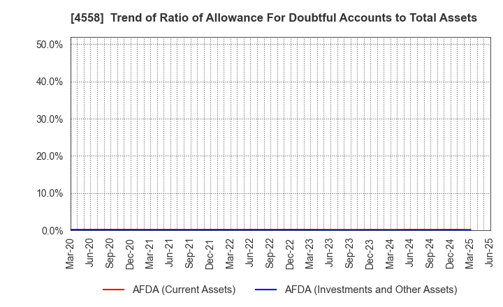 4558 CHUKYOIYAKUHIN CO.,LTD.: Trend of Ratio of Allowance For Doubtful Accounts to Total Assets