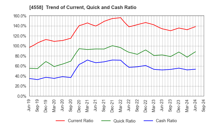 4558 CHUKYOIYAKUHIN CO.,LTD.: Trend of Current, Quick and Cash Ratio