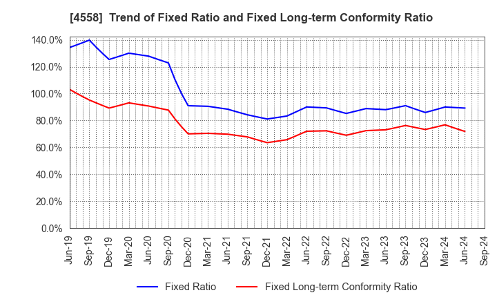 4558 CHUKYOIYAKUHIN CO.,LTD.: Trend of Fixed Ratio and Fixed Long-term Conformity Ratio