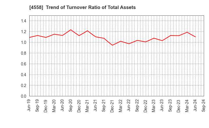 4558 CHUKYOIYAKUHIN CO.,LTD.: Trend of Turnover Ratio of Total Assets