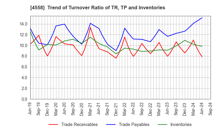 4558 CHUKYOIYAKUHIN CO.,LTD.: Trend of Turnover Ratio of TR, TP and Inventories