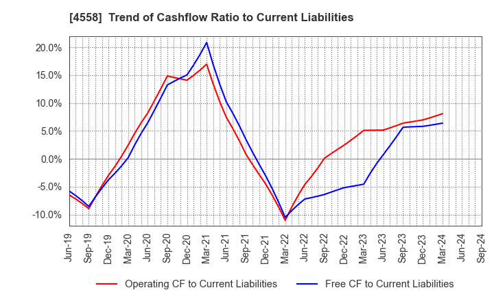 4558 CHUKYOIYAKUHIN CO.,LTD.: Trend of Cashflow Ratio to Current Liabilities