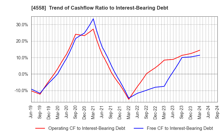 4558 CHUKYOIYAKUHIN CO.,LTD.: Trend of Cashflow Ratio to Interest-Bearing Debt