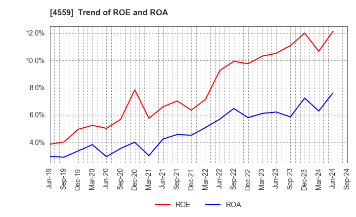 4559 ZERIA PHARMACEUTICAL CO.,LTD.: Trend of ROE and ROA