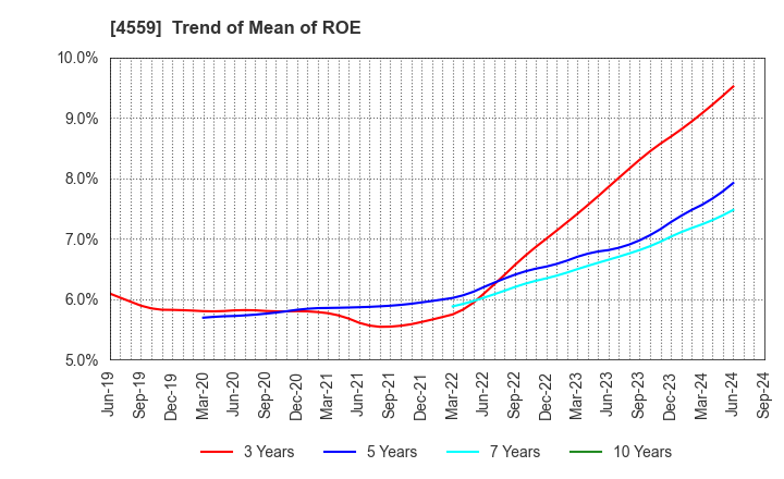 4559 ZERIA PHARMACEUTICAL CO.,LTD.: Trend of Mean of ROE