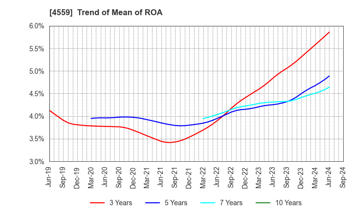 4559 ZERIA PHARMACEUTICAL CO.,LTD.: Trend of Mean of ROA