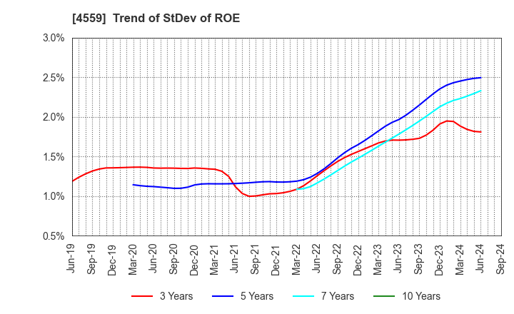 4559 ZERIA PHARMACEUTICAL CO.,LTD.: Trend of StDev of ROE