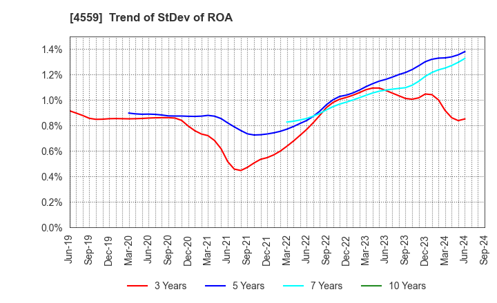 4559 ZERIA PHARMACEUTICAL CO.,LTD.: Trend of StDev of ROA