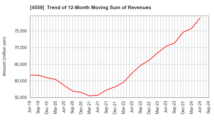 4559 ZERIA PHARMACEUTICAL CO.,LTD.: Trend of 12-Month Moving Sum of Revenues