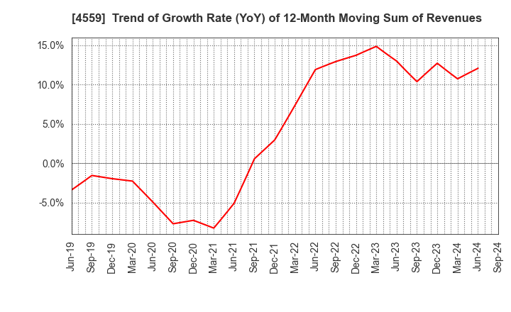 4559 ZERIA PHARMACEUTICAL CO.,LTD.: Trend of Growth Rate (YoY) of 12-Month Moving Sum of Revenues