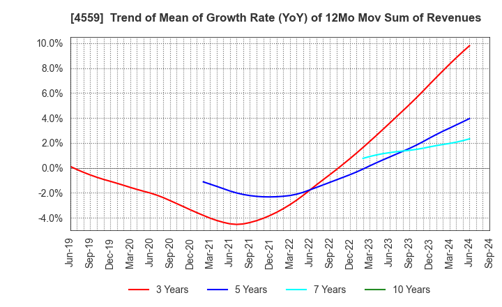 4559 ZERIA PHARMACEUTICAL CO.,LTD.: Trend of Mean of Growth Rate (YoY) of 12Mo Mov Sum of Revenues