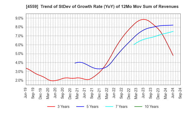 4559 ZERIA PHARMACEUTICAL CO.,LTD.: Trend of StDev of Growth Rate (YoY) of 12Mo Mov Sum of Revenues