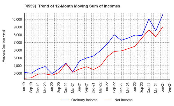 4559 ZERIA PHARMACEUTICAL CO.,LTD.: Trend of 12-Month Moving Sum of Incomes