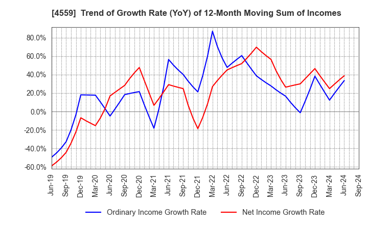 4559 ZERIA PHARMACEUTICAL CO.,LTD.: Trend of Growth Rate (YoY) of 12-Month Moving Sum of Incomes