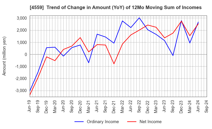 4559 ZERIA PHARMACEUTICAL CO.,LTD.: Trend of Change in Amount (YoY) of 12Mo Moving Sum of Incomes