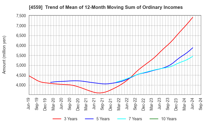 4559 ZERIA PHARMACEUTICAL CO.,LTD.: Trend of Mean of 12-Month Moving Sum of Ordinary Incomes